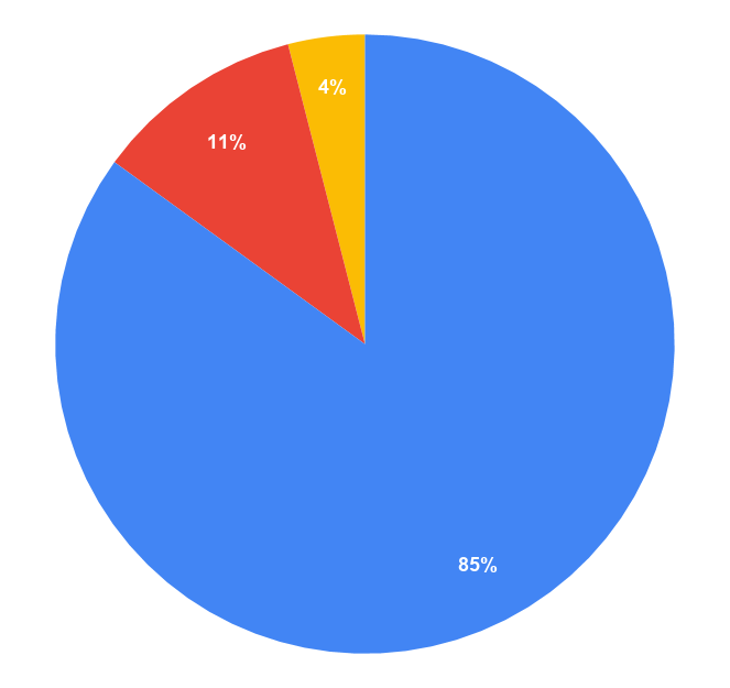 Financial Pie Chart